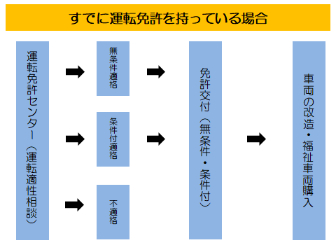 お身体に障害がある方の自動車運転 - ウェルビー広島株式会社